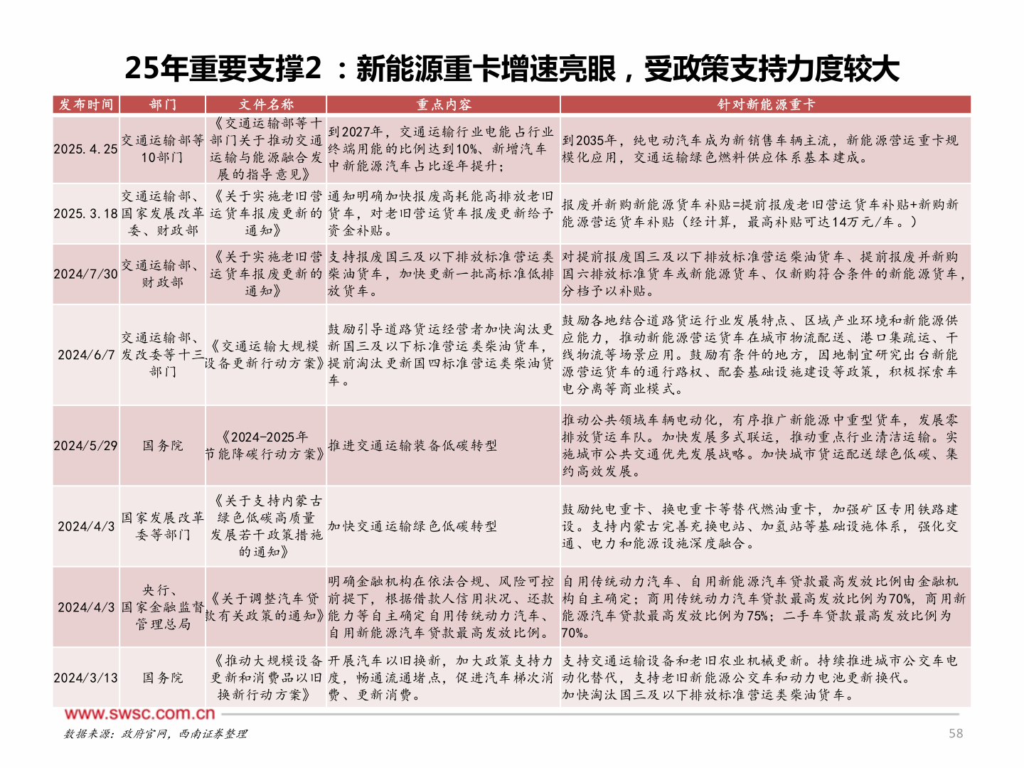 怎样理解25年重要支撑2 :新能源重卡增速亮眼,受政策支持力度较大?