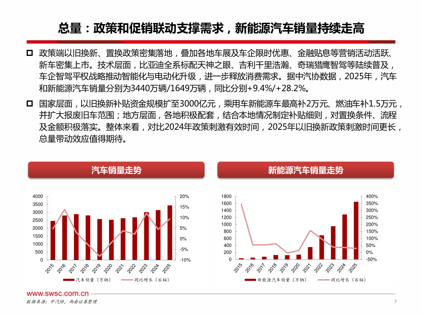 如何才能总量：政策和促销联动支撑需求，新能源汽车销量持续走高