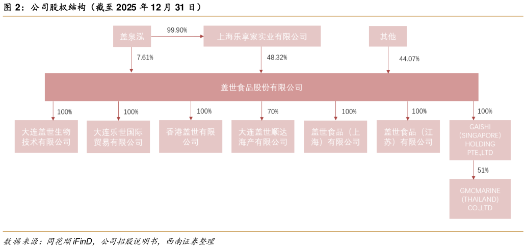 谁能回答公司股权结构（截至 2025 年 12 月 31 日）