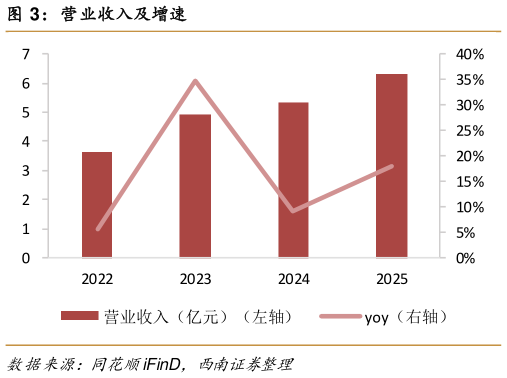 谁能回答营业收入及增速