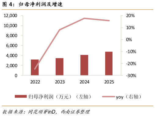 各位网友请教一下归母净利润及增速