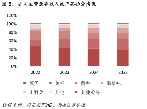 如何才能公司主营业务收入按产品拆分情况