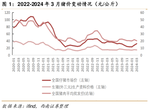 想关注一下2022-2024 年 3 月猪价变动情况(元公斤)?