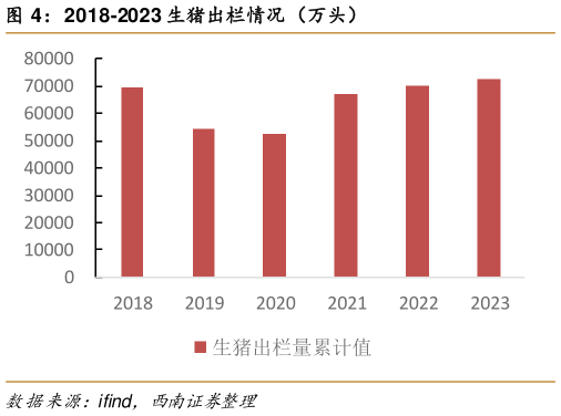 谁知道2018-2023 生猪出栏情况(万头)?