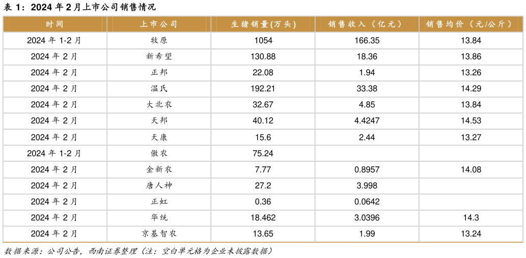 如何了解2024 年 2 月上市公司销售情况?