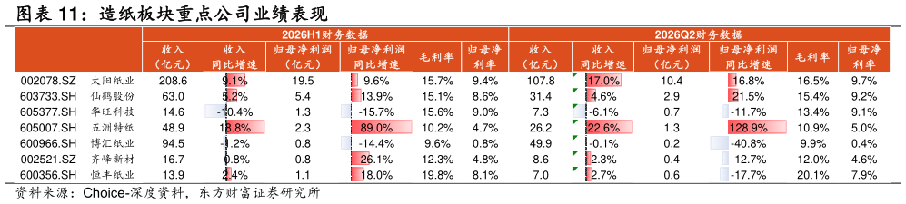 如何解释造纸板块重点公司业绩表现