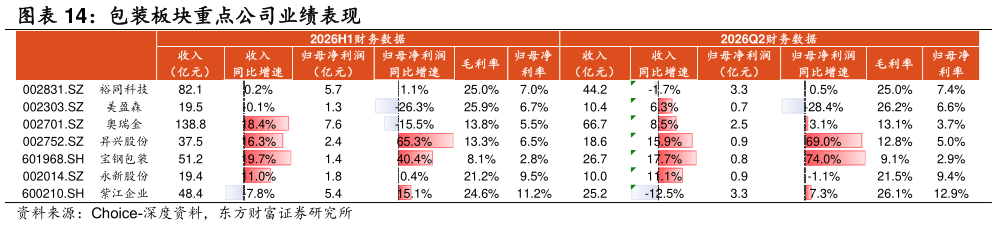 咨询大家包装板块重点公司业绩表现