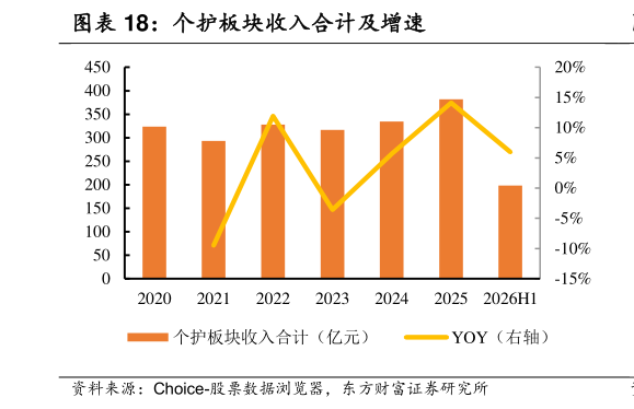 各位网友请教一下个护板块收入合计及增速