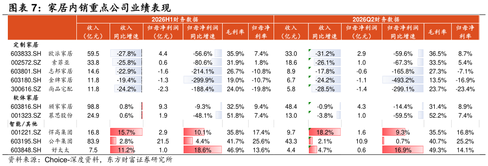 如何了解家居内销重点公司业绩表现
