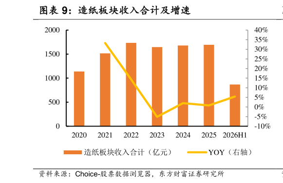 怎样理解造纸板块收入合计及增速