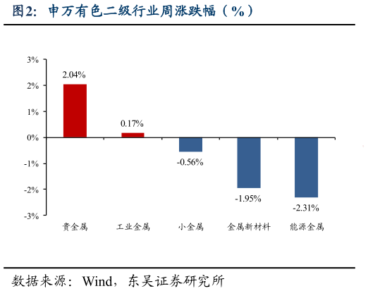 如何才能申万有色二级行业周涨跌幅（%）
