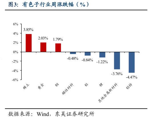 谁能回答有色子行业周涨跌幅（%）