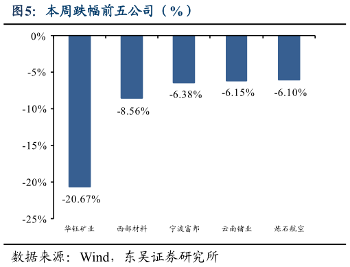想问下各位网友本周跌幅前五公司（%）