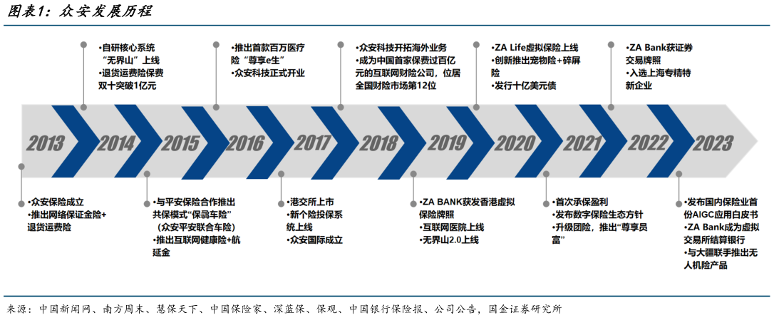 如何解释众安发展历程