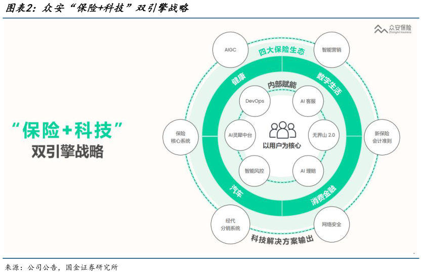 我想了解一下众安“保险科技”双引擎战略
