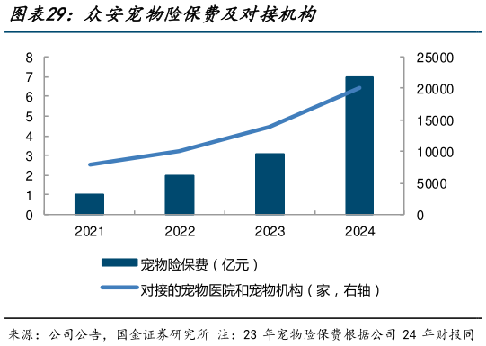 如何才能众安宠物险保费及对接机构?