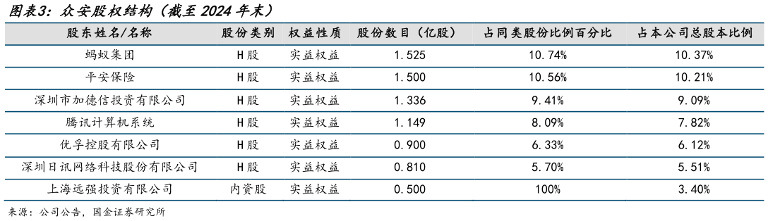 一起讨论下众安股权结构（截至2024年末）