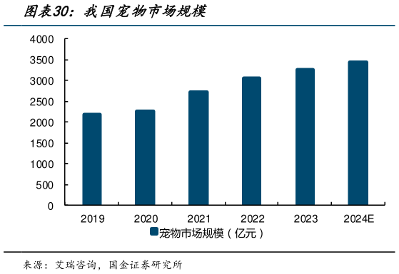 我想了解一下我国宠物市场规模?