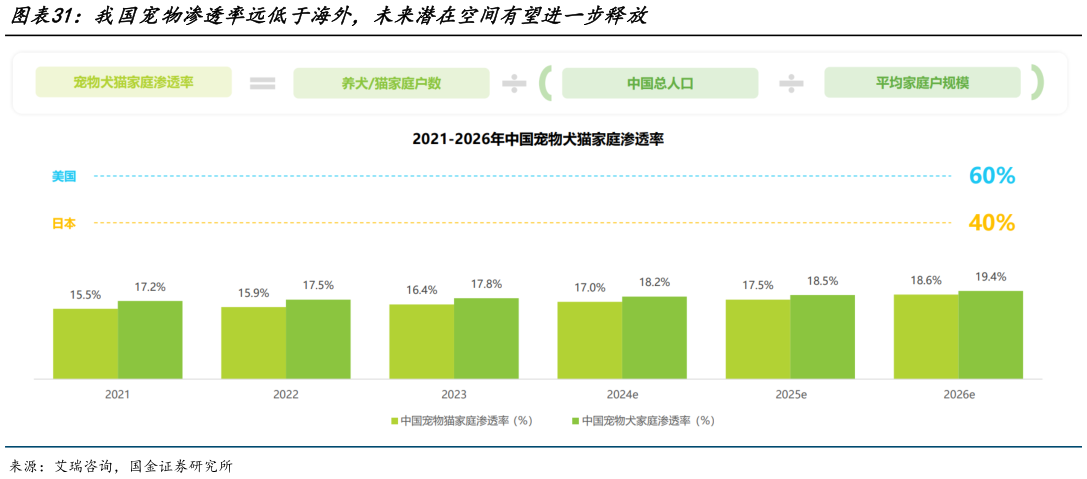 想问下各位网友我国宠物渗透率远低于海外,未来潜在空间有望进一步释放?