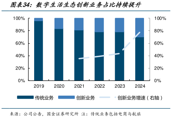 想问下各位网友数字生活生态创新业务占比持续提升?