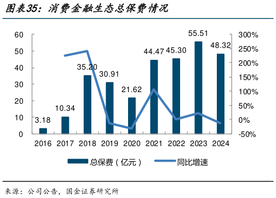 如何解释消费金融生态总保费情况?