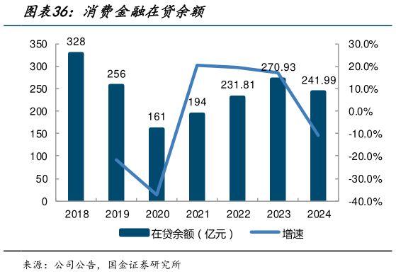 咨询大家消费金融在贷余额?