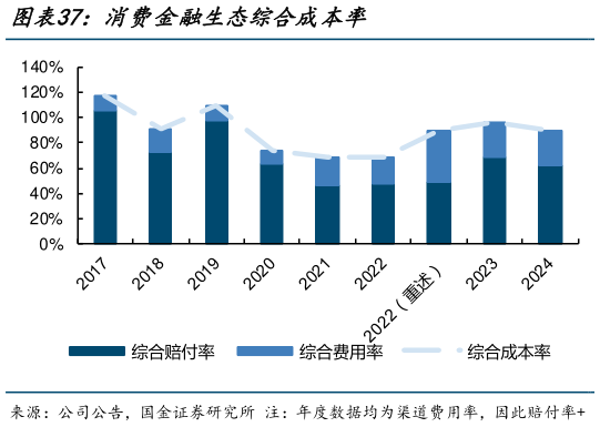 谁知道消费金融生态综合成本率?