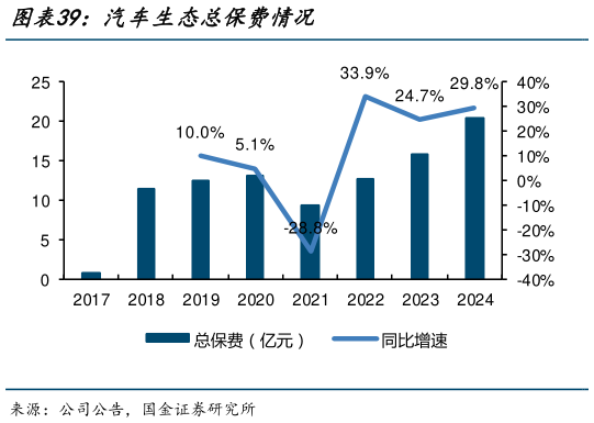 如何了解汽车生态总保费情况?