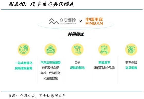 请问一下汽车生态共保模式?