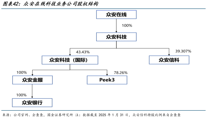 一起讨论下众安在线科技业务公司股权结构?