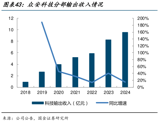 如何看待众安科技分部输出收入情况?