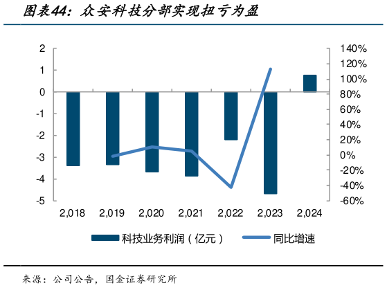 一起讨论下众安科技分部实现扭亏为盈?