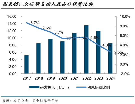 如何了解众安研发投入及占总保费比例?