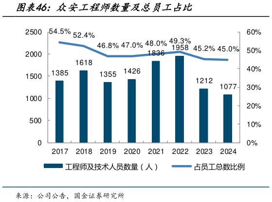 如何了解众安工程师数量及总员工占比?