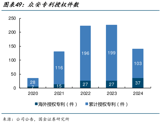 一起讨论下众安专利授权件数?