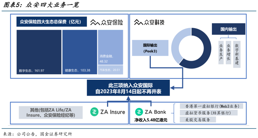 谁能回答众安四大业务一览