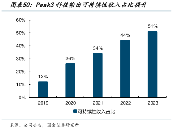 一起讨论下Peak3科技输出可持续性收入占比提升?