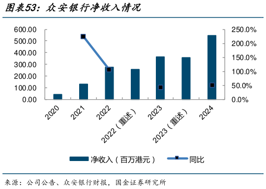 怎样理解众安银行净收入情况?