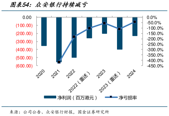 如何了解众安银行持续减亏?
