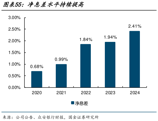 想问下各位网友净息差水平持续提高?