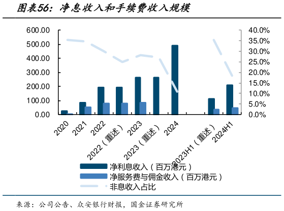 如何看待净息收入和手续费收入规模?