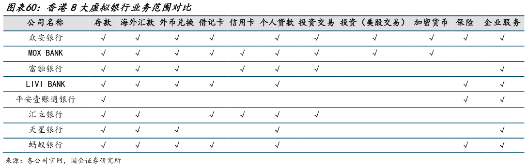 如何解释香港8大虚拟银行业务范围对比?