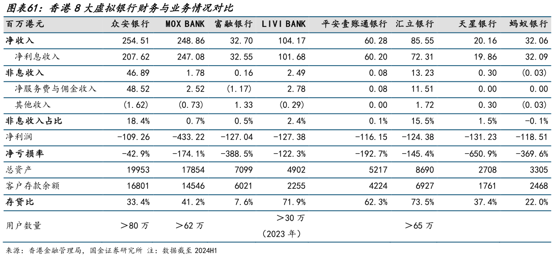 咨询大家香港8大虚拟银行财务与业务情况对比?