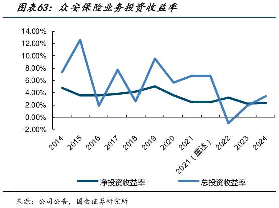 谁能回答众安保险业务投资收益率?