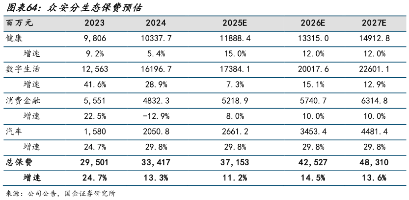 咨询下各位众安分生态保费预估?