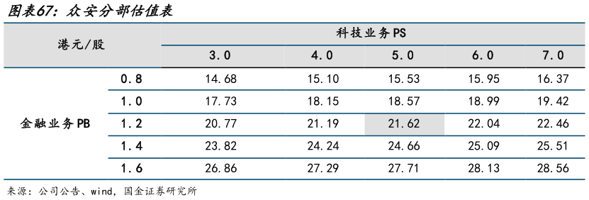 谁能回答众安分部估值表?
