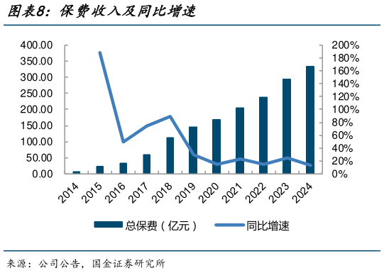 咨询大家保费收入及同比增速