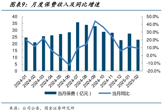 怎样理解月度保费收入及同比增速
