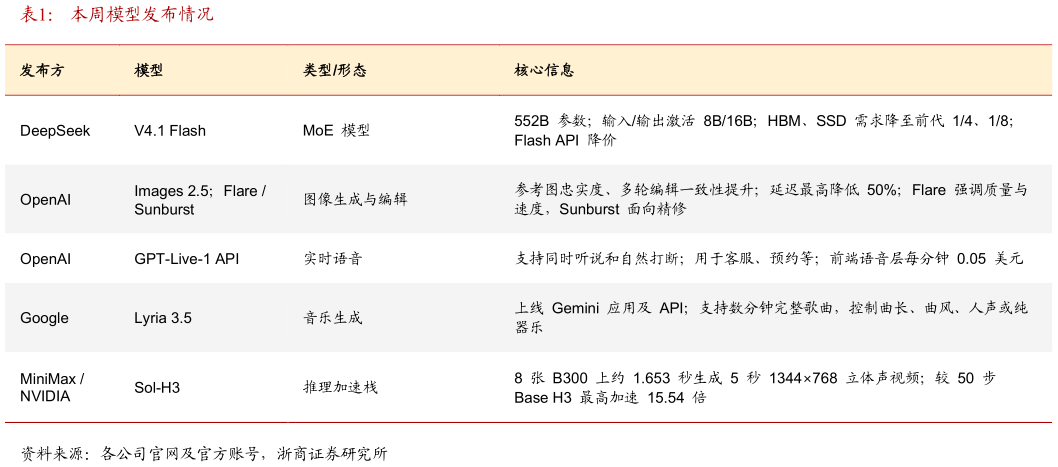 请问一下本周模型发布情况
