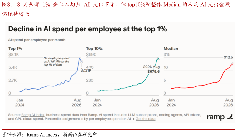 谁知道8  月头部  1%  企业人均月  AI  支出下降，但 top10%和整体 Median 的人均 AI 支出金额